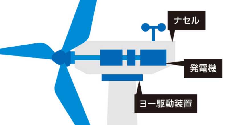 〈事例〉ヨー旋回用 ヨー駆動装置の減速機のオーバーホール