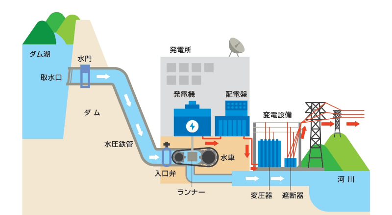 〈事例〉ホワイトメタル新規製作 誘引ファン設備・立軸水車発電機