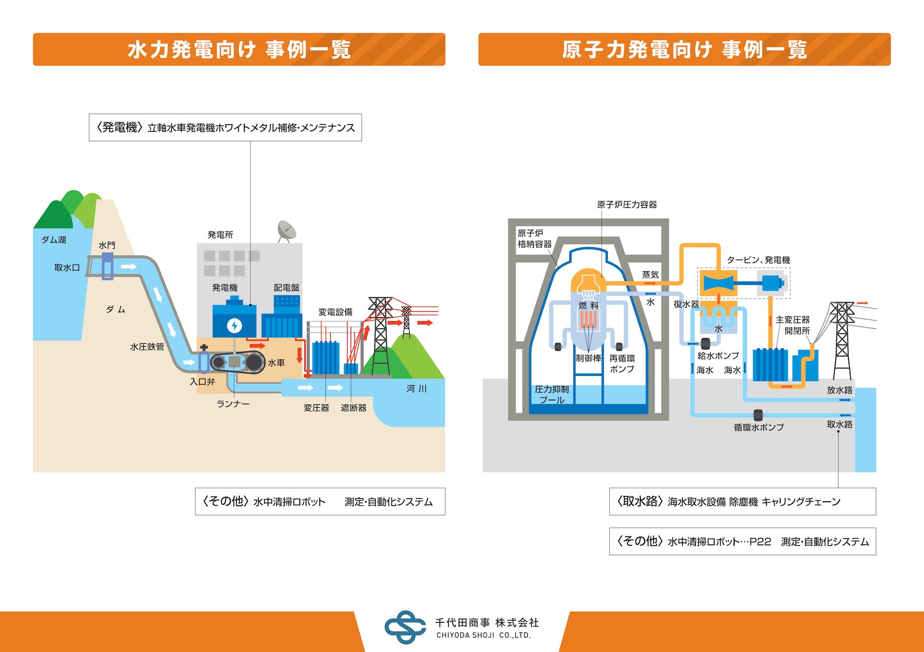 水力・原子力発電事例