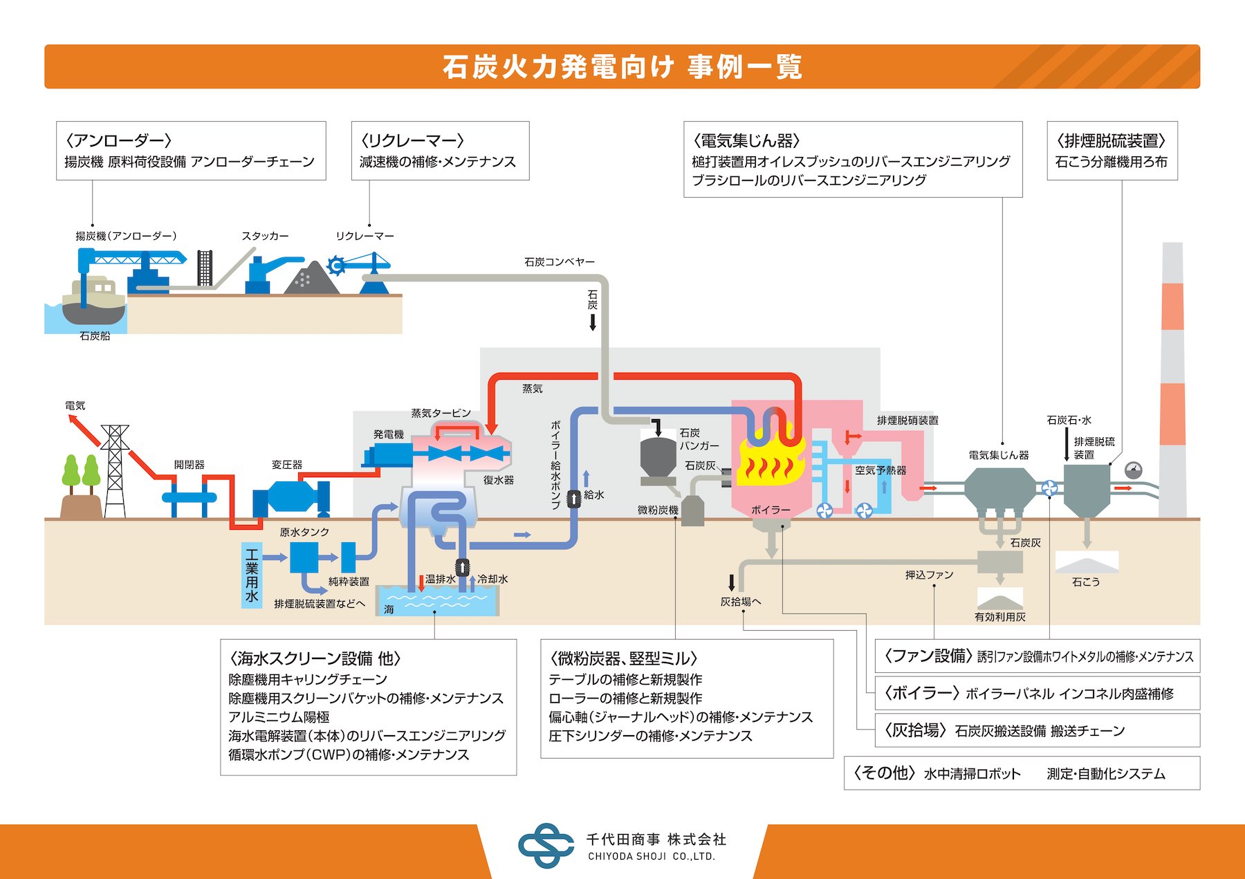 石炭火力発電事例