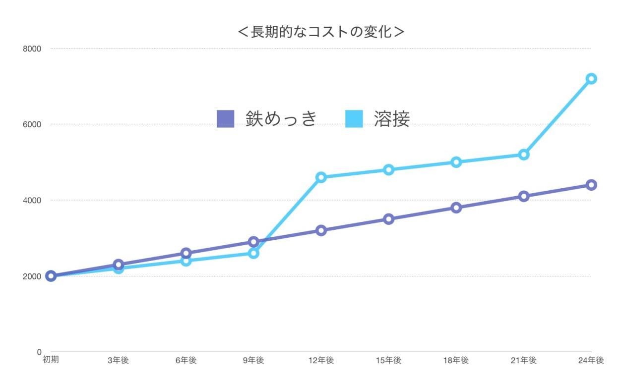 鉄めっき補修のコストメリット図