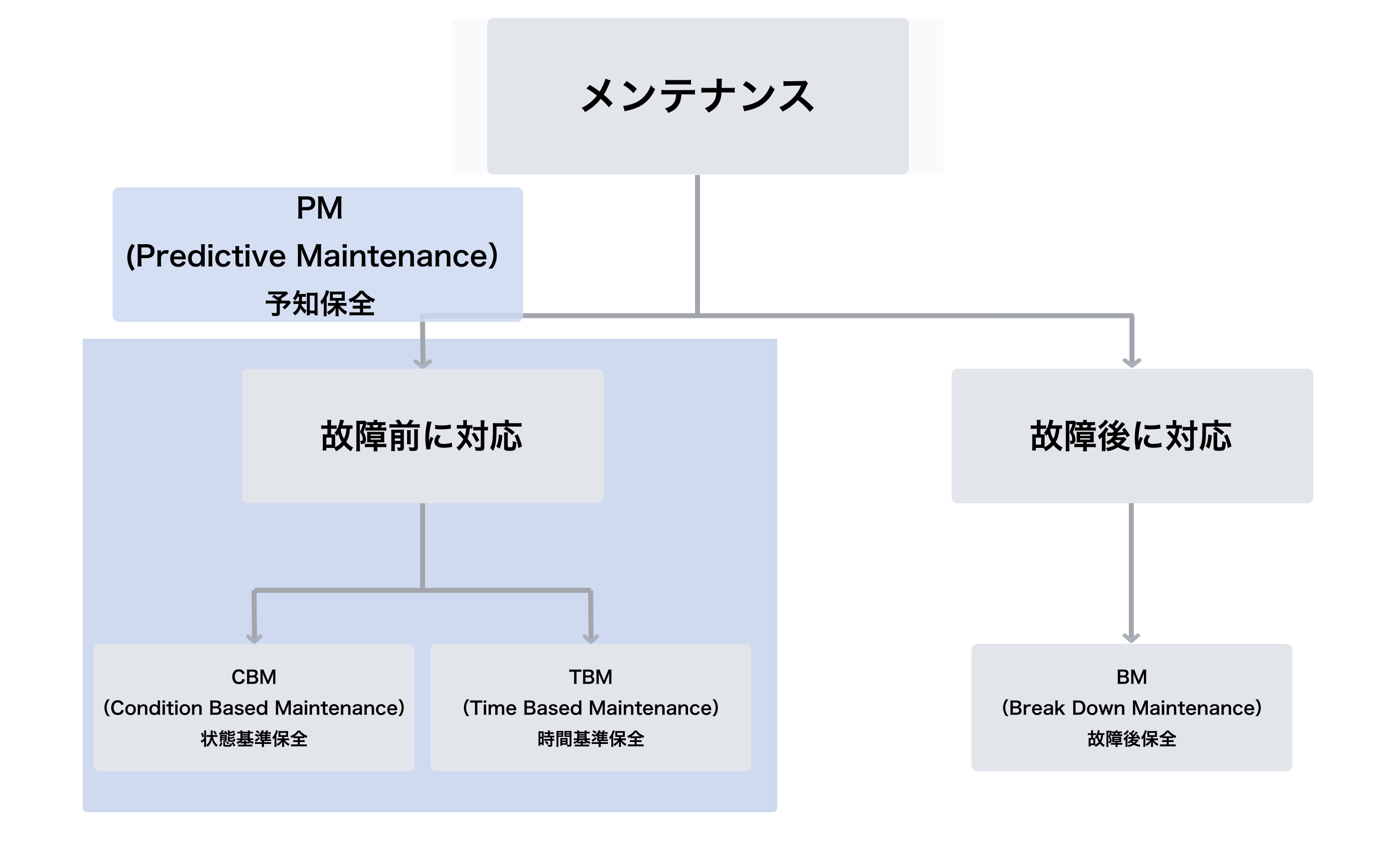 予知保全と状態基準保全